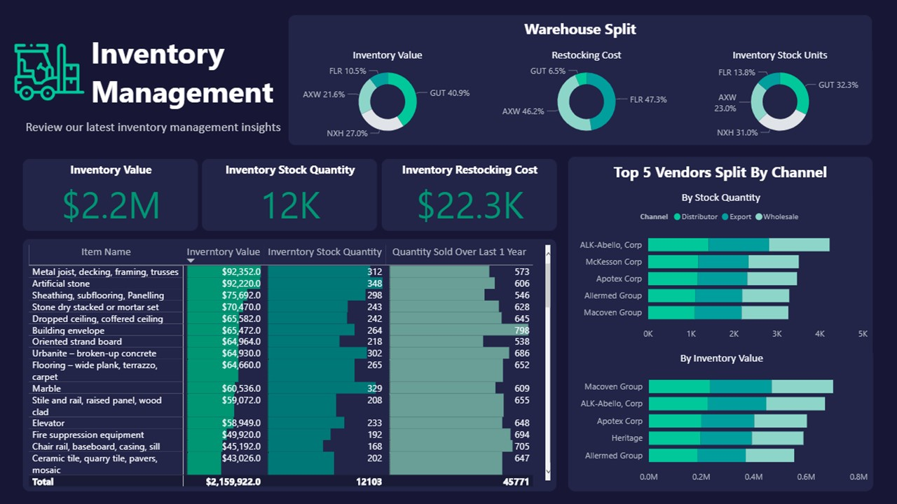 Power BI inventory Dashboard